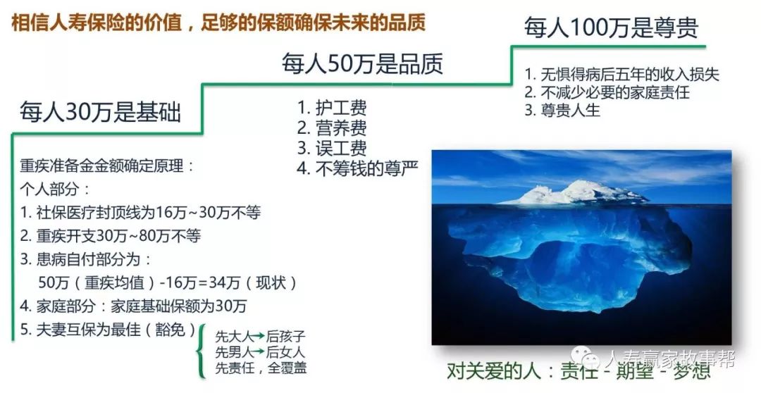 阶梯保额销售逻辑图