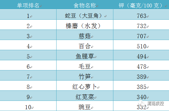 钾含量最高的十种蔬菜