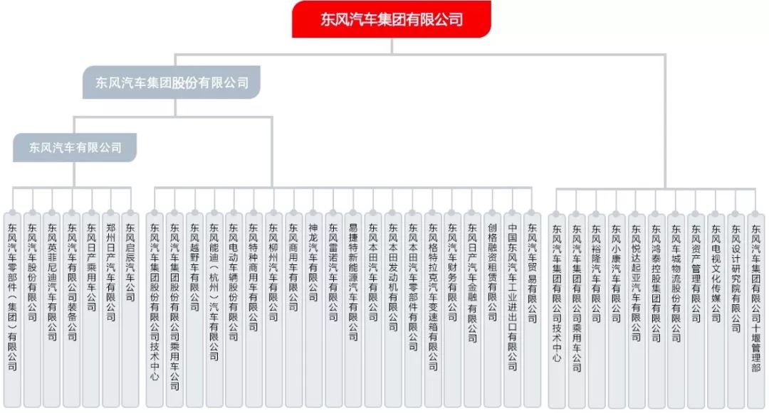 作为中国四大汽车集团之一,东风集团的架构可以说是最庞大,最复杂的