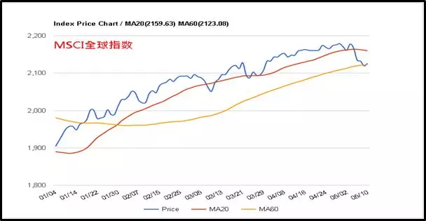 金道外汇：MSCI带动后续股市，年内攻略