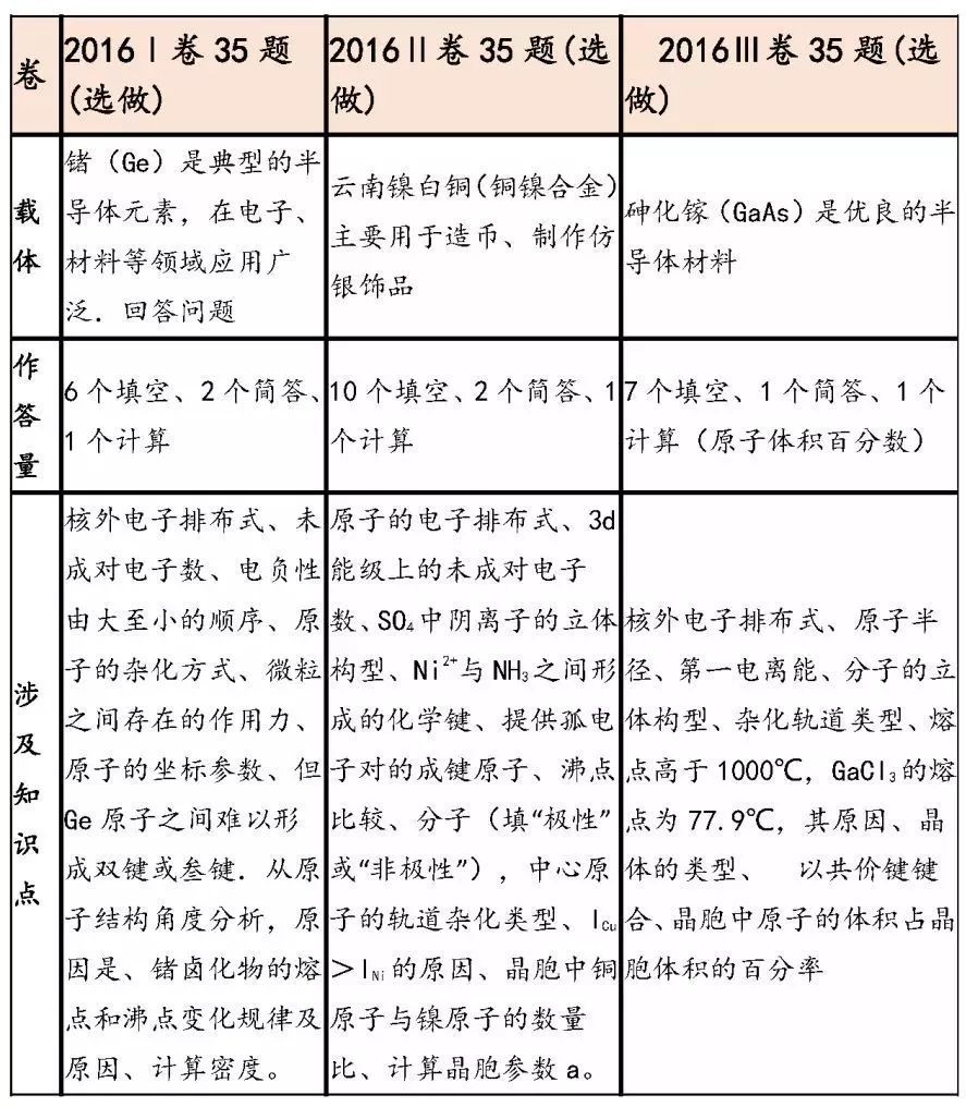 核外電子排布式,未成對電子數,電負性由大至小的順序,原子的雜化方式