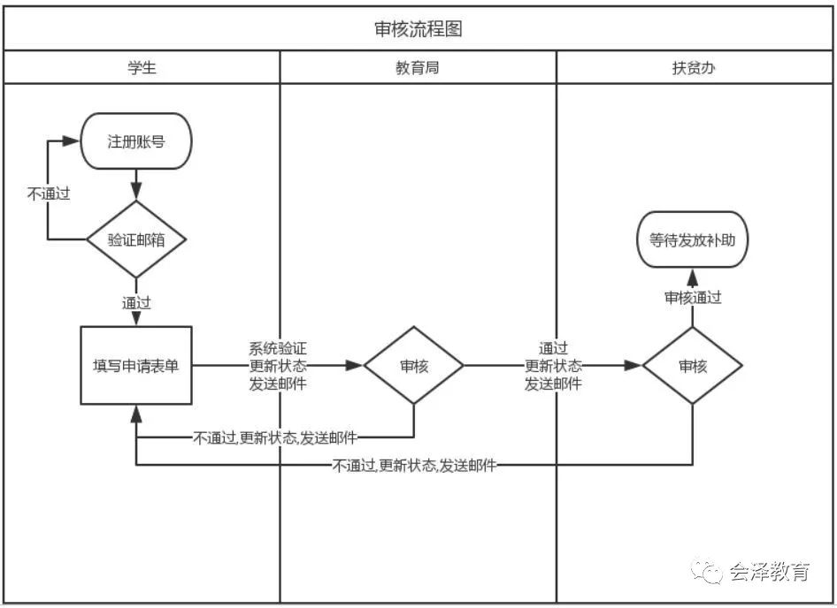 快来领2019年度雨露计划补助工作开始了