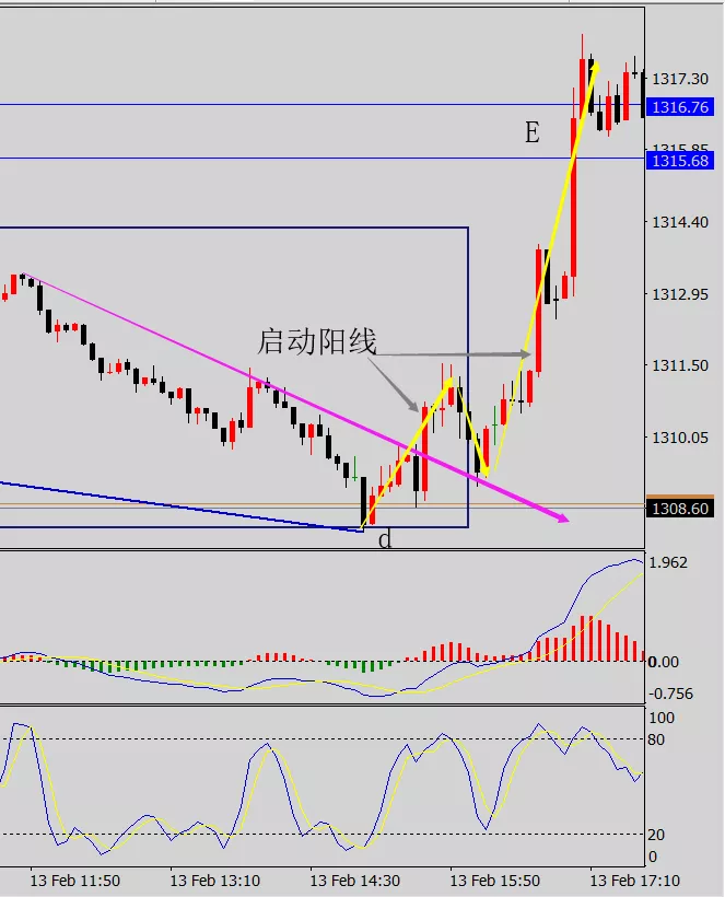 外汇日内短线交易技法：反转操作法