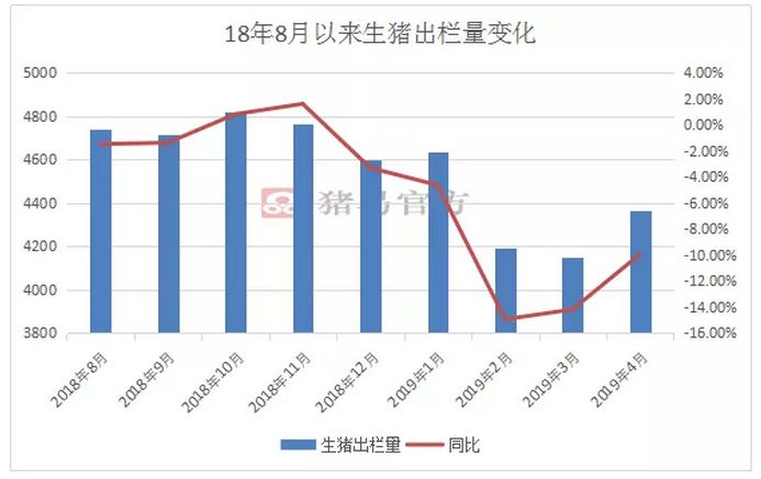 18年8月以来生猪出栏量变化 19年4月生猪出栏量4366.