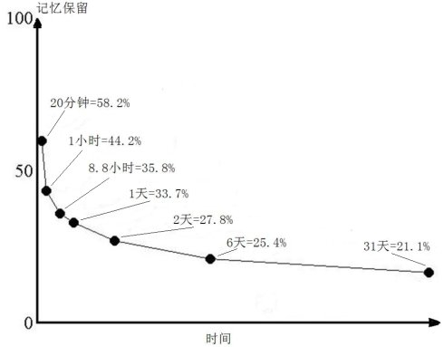 记忆遗忘曲线高清图片