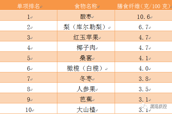 中國營養學會推薦,成年人每日膳食纖維攝入量為25克.