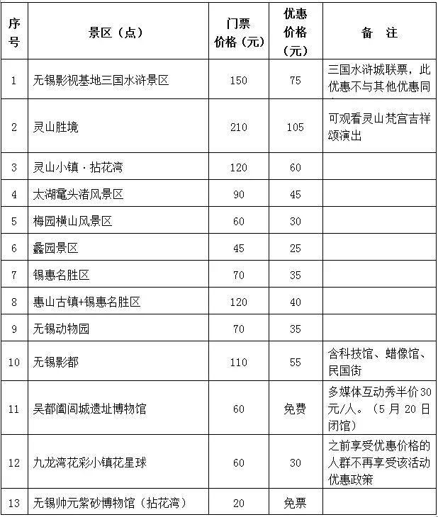 滨湖各景区门票特惠价目表其中还有2家免费畅玩鼋头渚￥45,拈花湾￥60