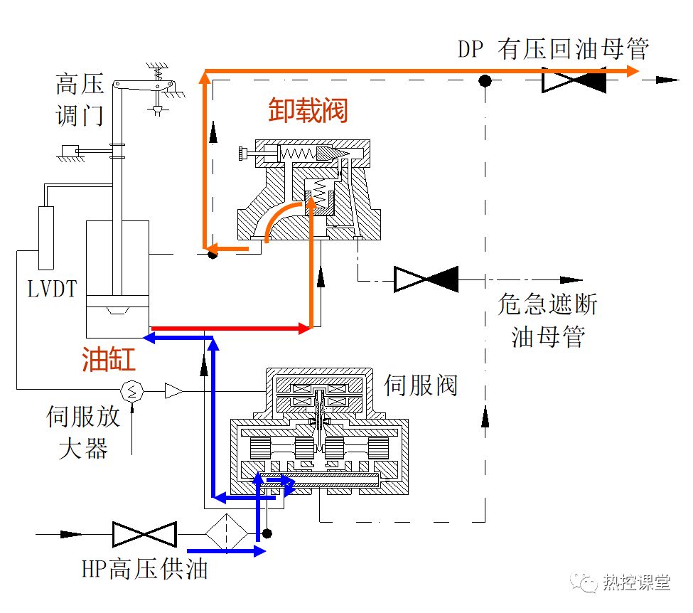 挂闸原理4,挂闸过程挂闸方式分为远方(deh)挂闸和就地(机头)挂闸:3