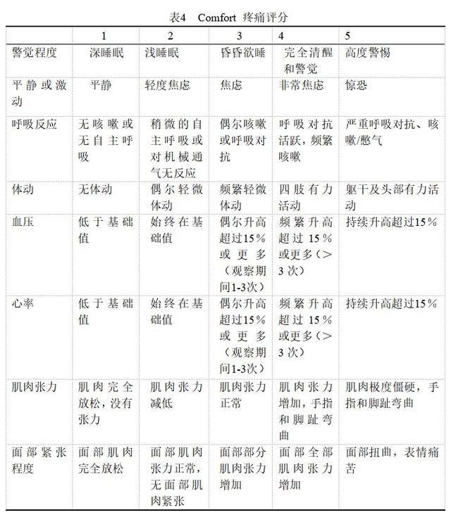 comfort评分共包括8个项目,每一个项目评分为1～5分,总分为40分(表4).