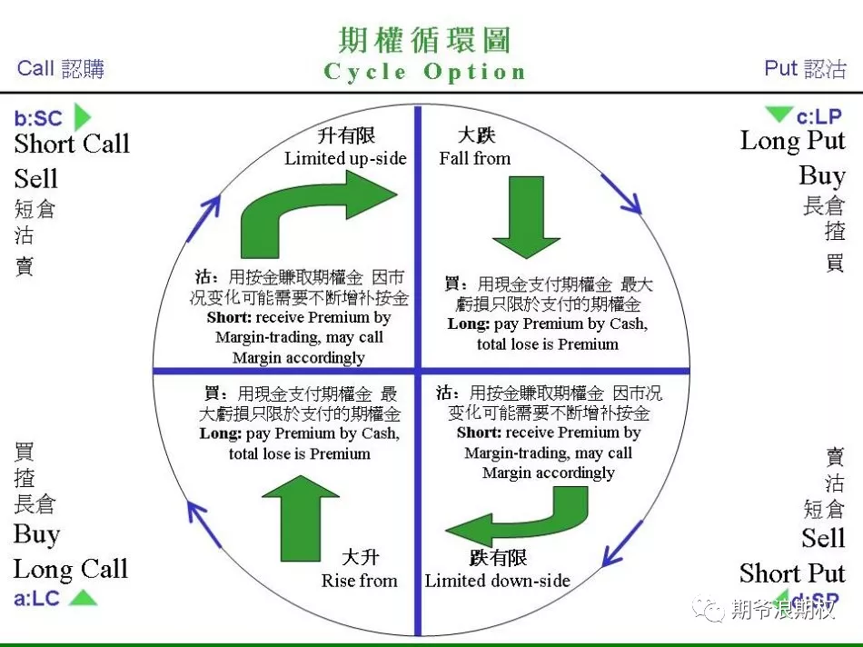 “期权循环图”集训班招募中！