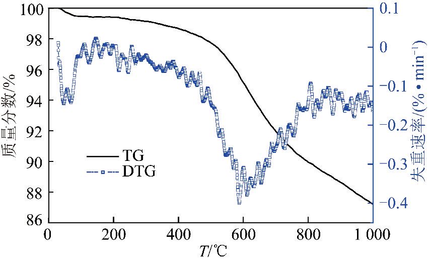 图 2 原料氮气气氛下的tg和dtg曲线图 3 298 k下不同活化温度制备样品