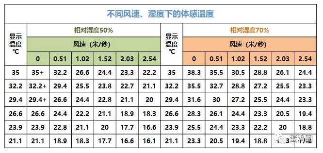 6969不同温度和风速下鸡只体感温度见表4:6969若舍内环境湿度