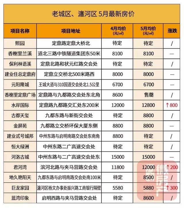 重磅发布洛阳最新房价出炉