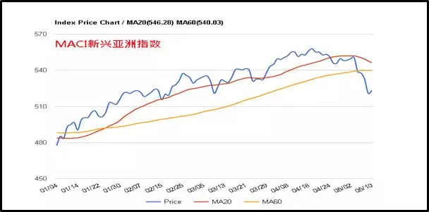 金道外汇：MSCI带动后续股市，年内攻略