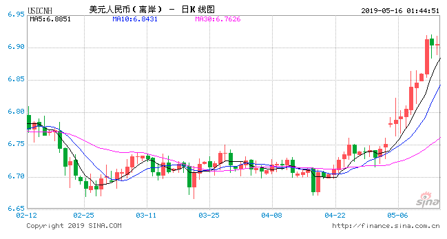 圖源:新浪財經由於人民幣匯率市場分離岸和在岸,所以在離岸市場做空