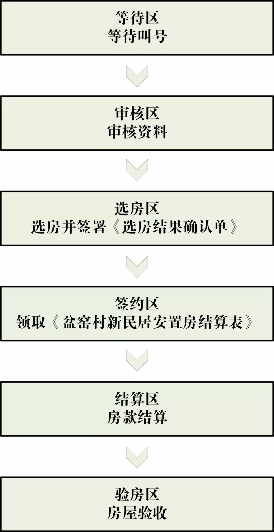 选房入住流程示意图