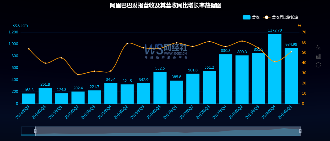 受财报发布后的影响,阿里巴巴的股价一度暴涨4