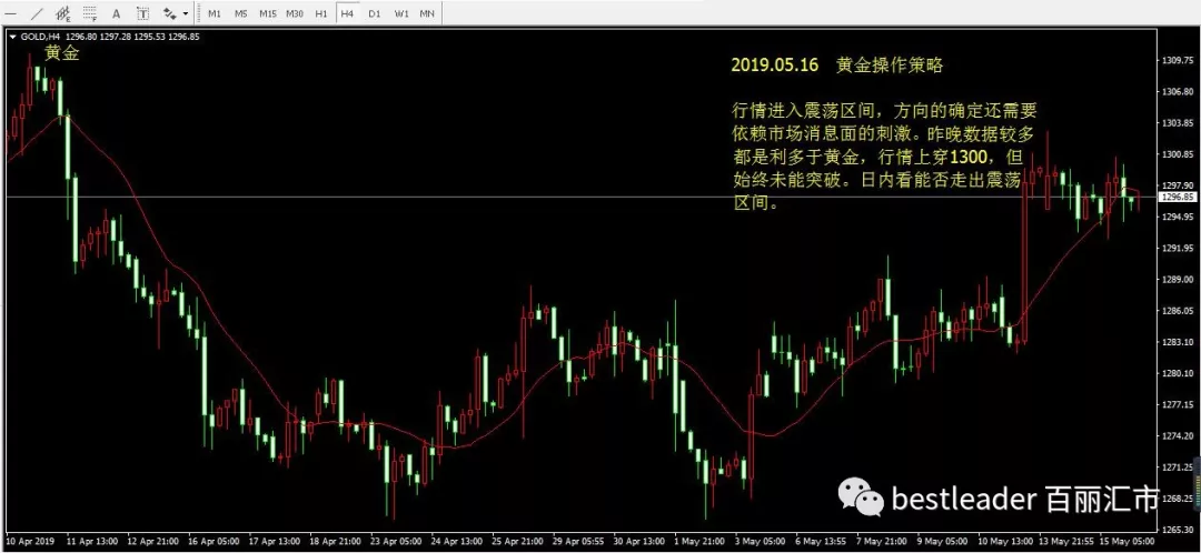 百丽汇市：2019.05.16 黄金原油早评操作策略