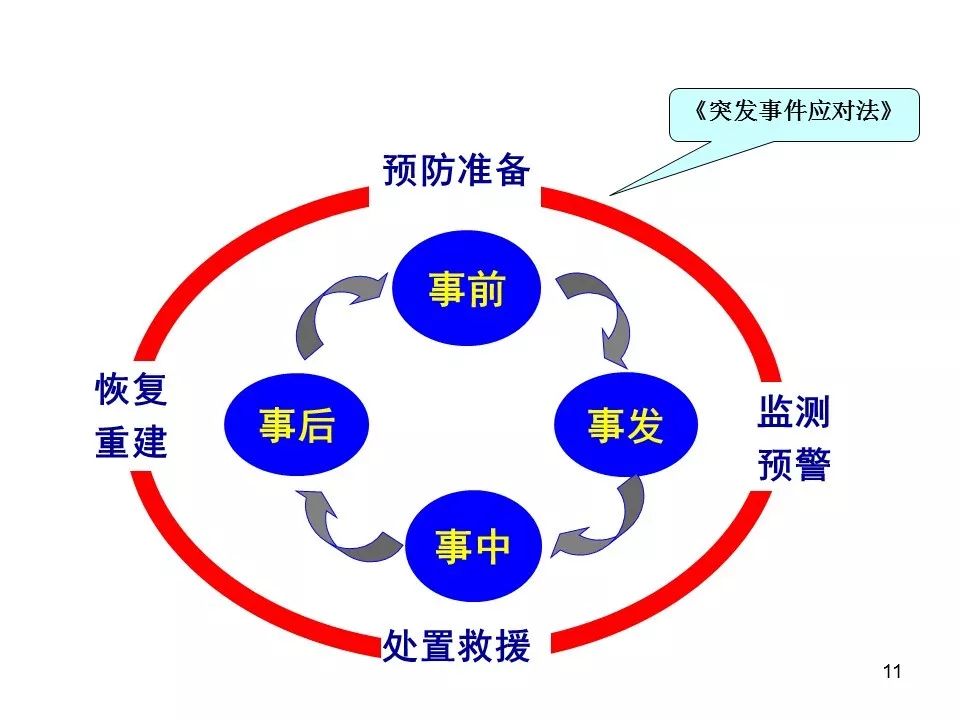 『ppt』突发事件应急管理