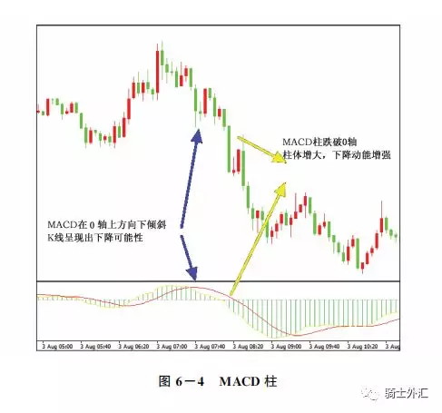 外汇macd简介