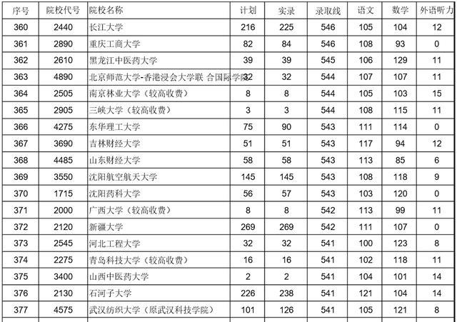 原創盤點錄取分數線比較低的六所雙一流大學性價比高可撿漏