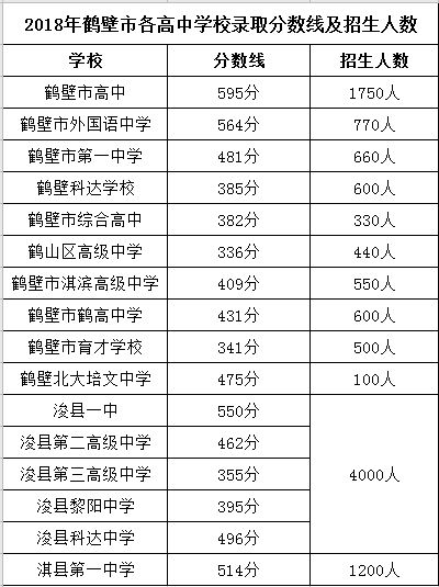 你最想看的来了2018年鹤壁市各高中学校录取分数线及招生人数大集合