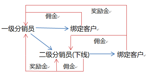 微信二级分销商城模式是什么