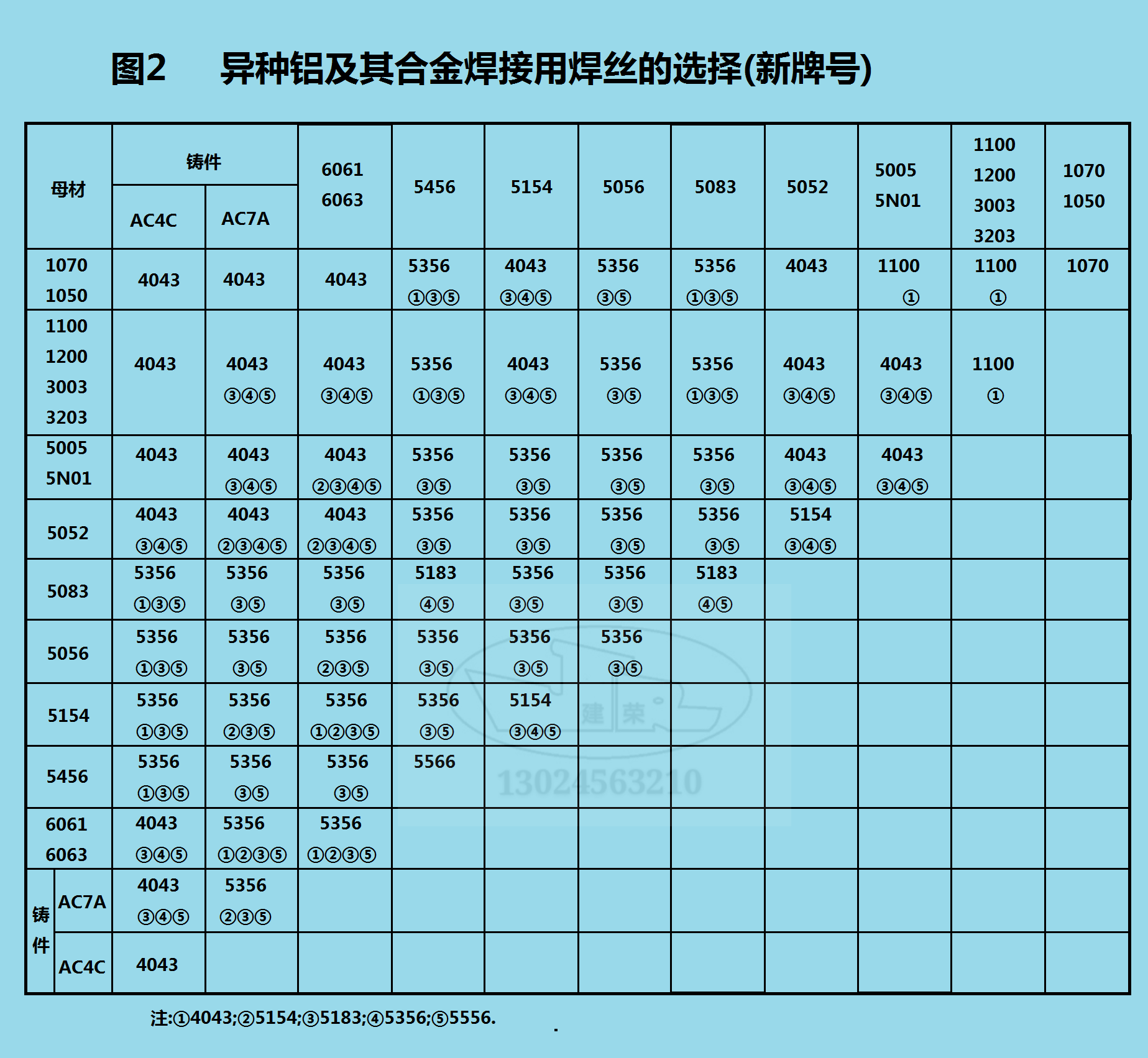 焊丝选用对照表标准图片