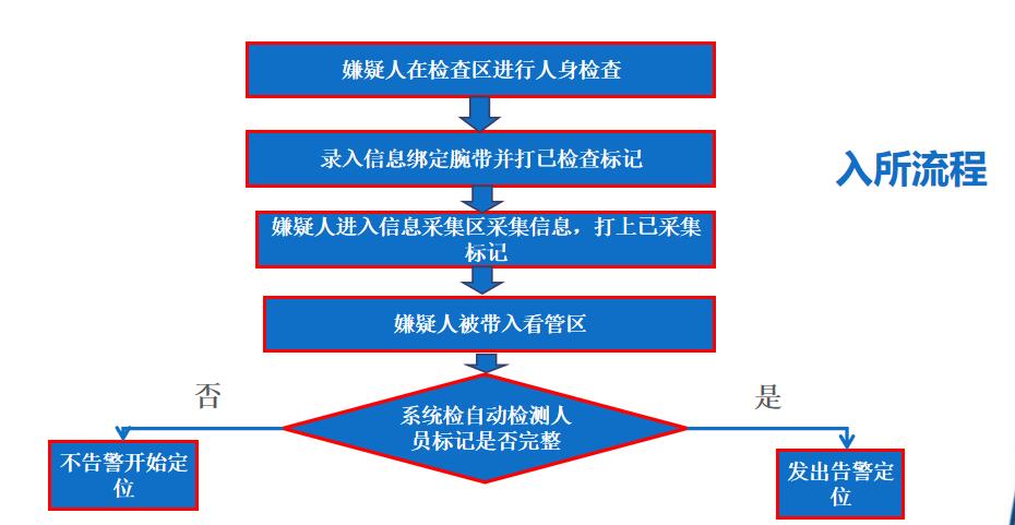 智慧司法之派出所辦案中心定位管控平臺