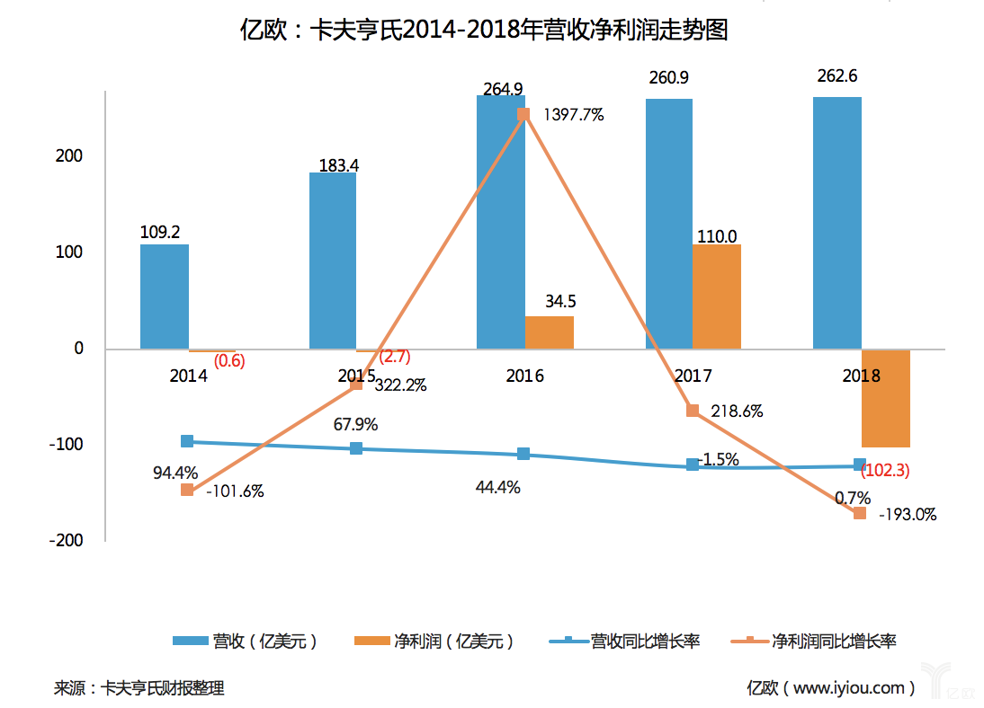 除此之外,2018年财报显示,亨氏旗下oscar mayer的热狗肠和卡夫旗下的