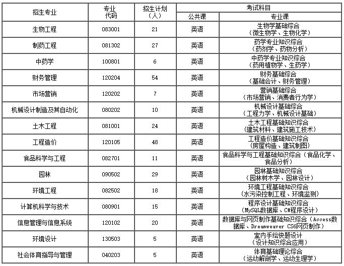 武漢生物工程學院2019年普通專升本招生簡章招生專業及報考流程