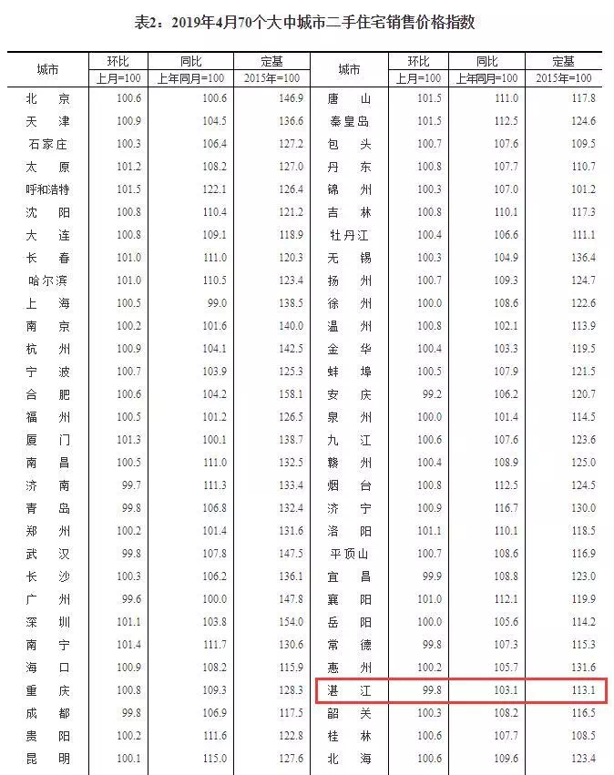 4月房价:湛江新房价格环比上涨04%,二手房价格有所下跌