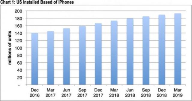 9亿iPhone用户担忧：苹果若要涨价为哪般？(图2)