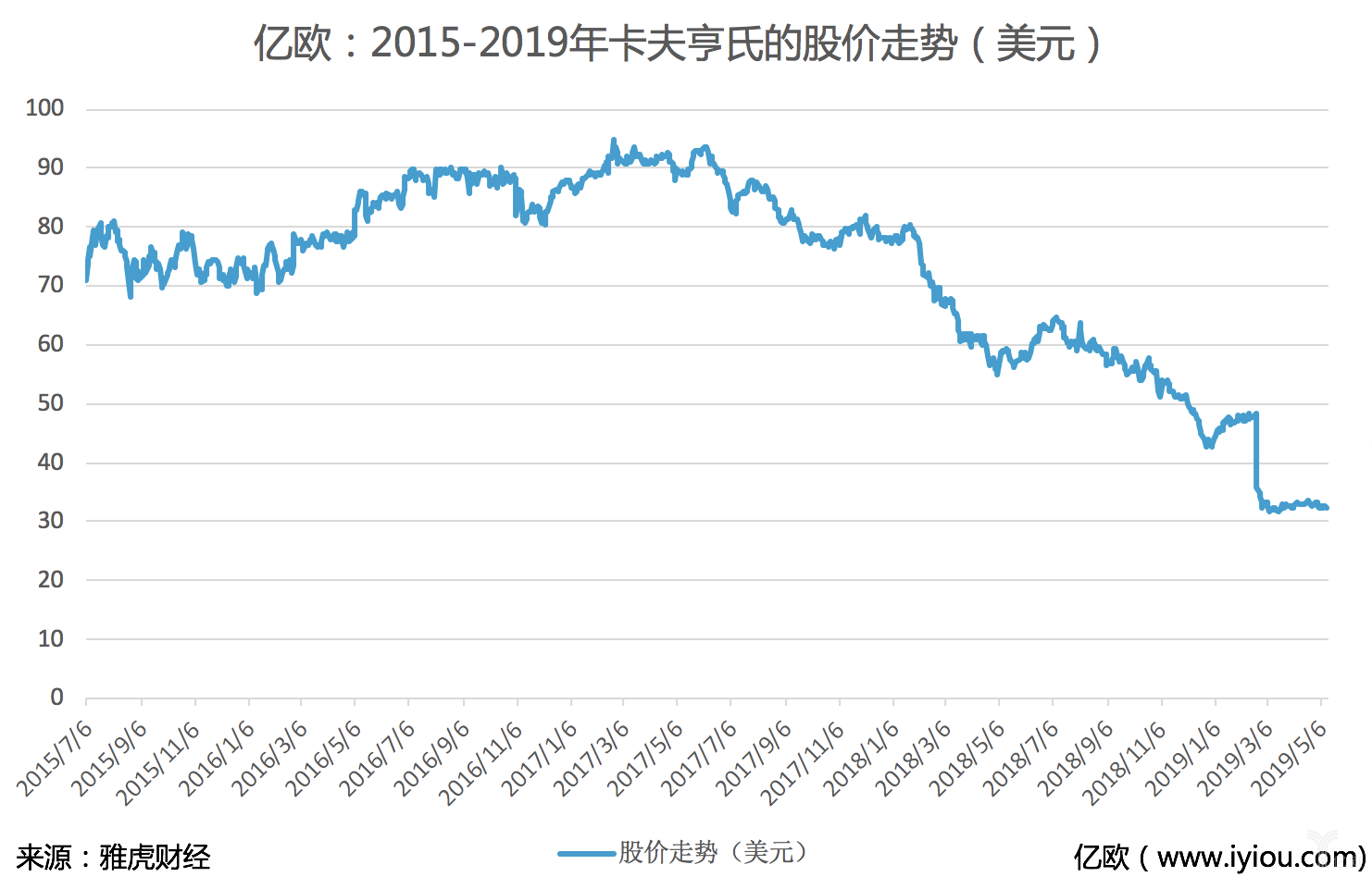 股价半年跌了50卡夫亨氏渡劫不再靠控成本