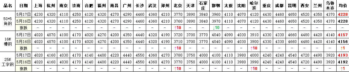 國內主要市場角鋼,槽鋼,工字鋼價格彙總國內主要市場螺紋鋼,高線,盤螺