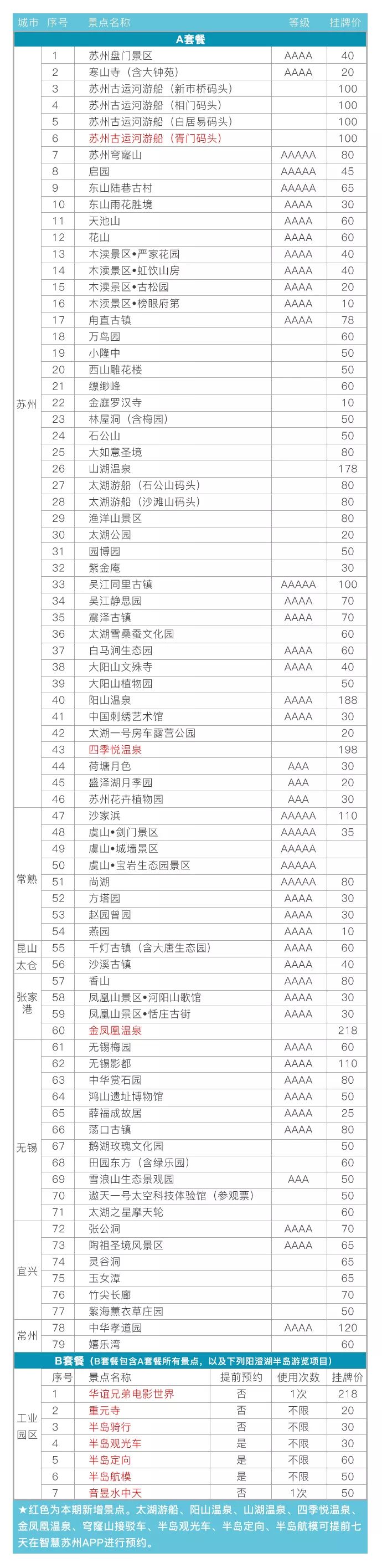 赶紧跟着小编所有景点单次门票总价值超5333元平均每次不到2元,一年可