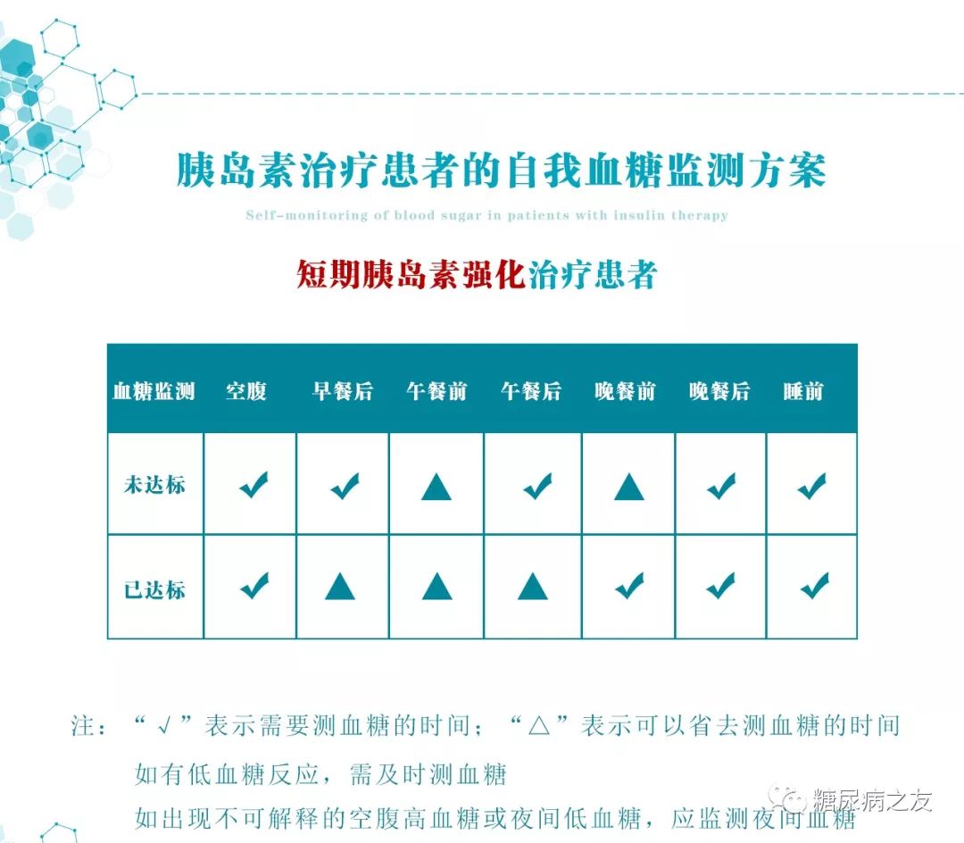 最全的糖尿病患者血糖監測指南,收藏備用吧