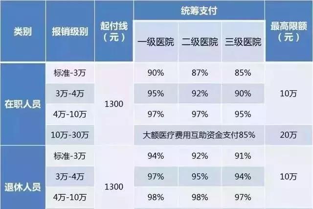 2019年医保报销比例是多少,如何报销?政策都在这里