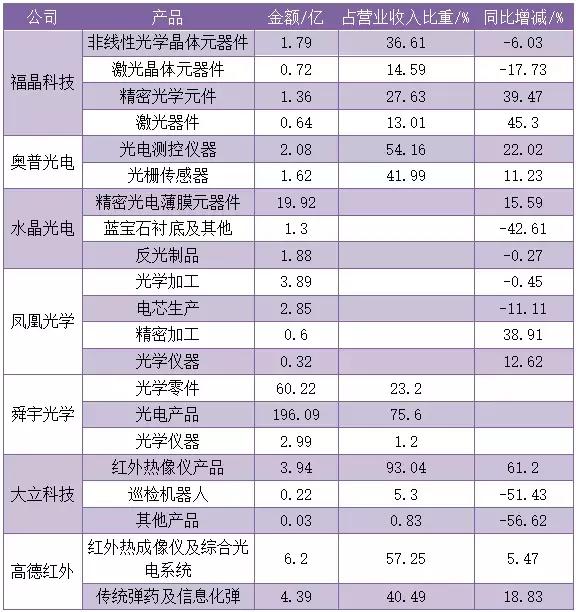 2018年國內光學元器件市場平緩這7家上市公司貢獻了31418億元