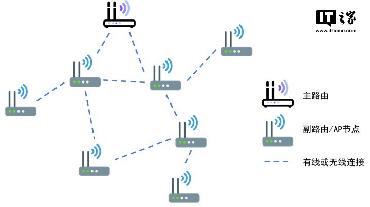 mesh网络相对于传统桥接的另一大优势在于,组网方式更加灵活,智能.