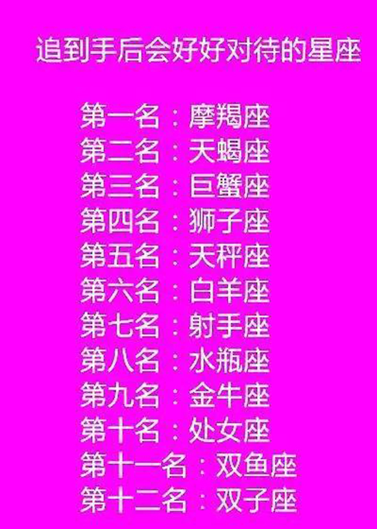 第二名:处女座,第三名:狮子座,第四名:金牛座,第五名:双子座,第六名