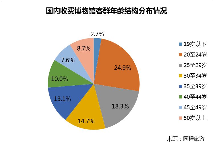 客源城市方面,2018年度全国博物馆主题游消费人群主要来自上海,南京