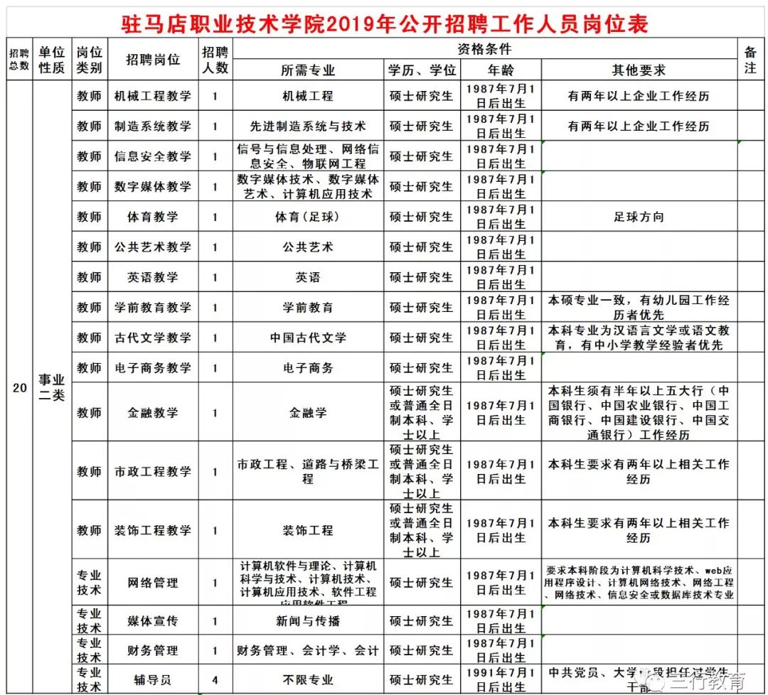 【高校招聘】駐馬店職業技術學院2019年招聘教師公告(5月25—27日報名