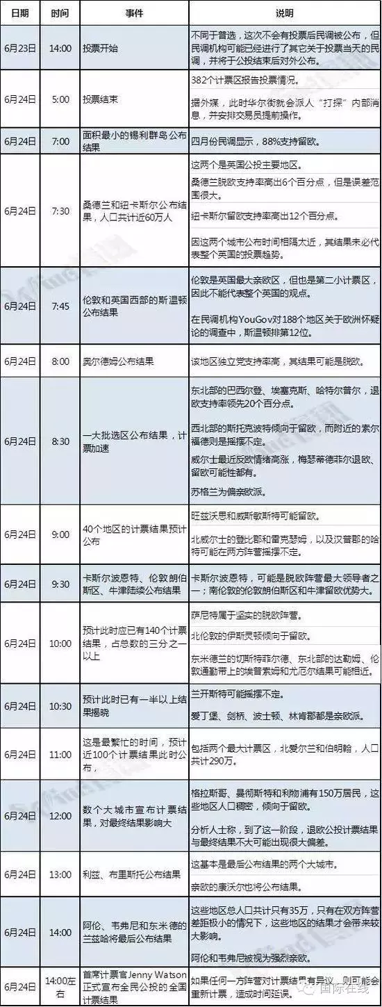 英国公投时间详细一览表