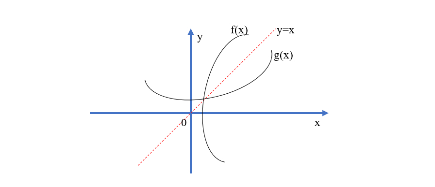 在做上面这道题前,不妨先看看下图,判断下f(x)和g(x)是不是互为反函数
