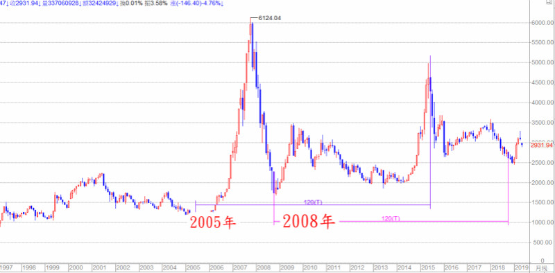 一财朋友圈·刘君明 | 中国股市逃不出周期——江恩理论看a股