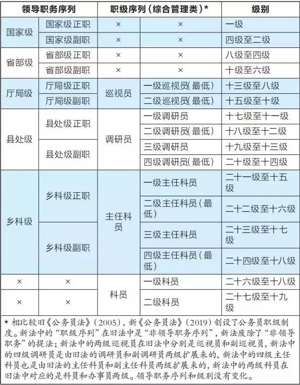 法律設計了三階梯並行的公務員晉升模式,即領導職務晉升,職級晉升