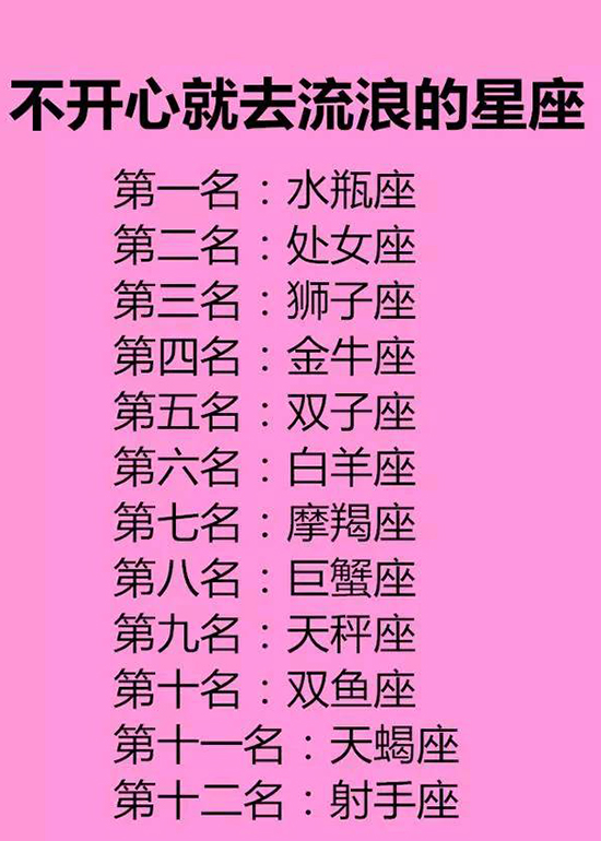 第二名:处女座,第三名:狮子座,第四名:金牛座,第五名:双子座,第六名
