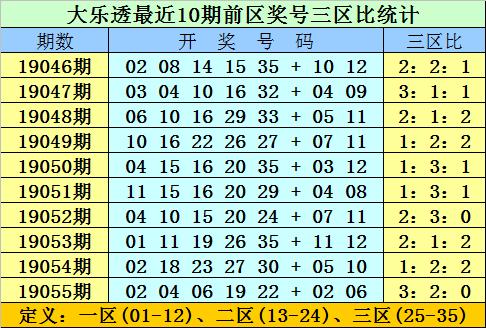 体彩大乐透第19055期奖号:02 04 06 19 22   02 06,前区奖号三区比为3