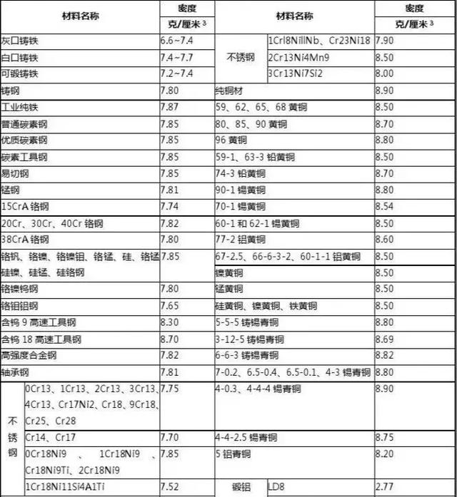 k金的密度对照表图片